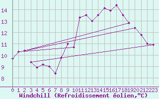 Courbe du refroidissement olien pour Lanvoc (29)