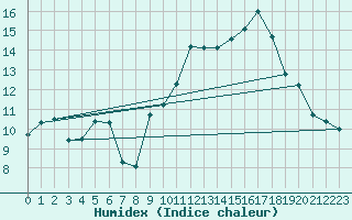 Courbe de l'humidex pour Bonneville (74)