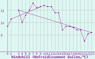 Courbe du refroidissement olien pour Obrestad