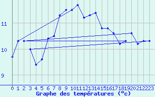 Courbe de tempratures pour Fokstua Ii