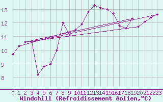 Courbe du refroidissement olien pour Machichaco Faro