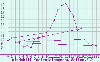 Courbe du refroidissement olien pour Cannes (06)