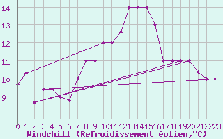 Courbe du refroidissement olien pour Capri