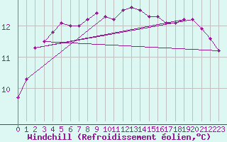 Courbe du refroidissement olien pour Lanvoc (29)