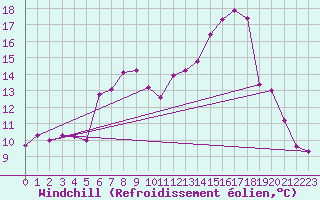 Courbe du refroidissement olien pour Strathallan