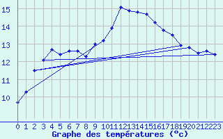 Courbe de tempratures pour Ploeren (56)