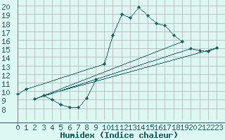 Courbe de l'humidex pour Besn (44)