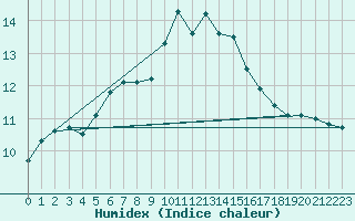 Courbe de l'humidex pour Sarzeau (56)