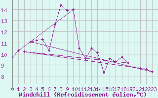Courbe du refroidissement olien pour Vaestmarkum