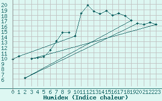 Courbe de l'humidex pour Kinloss