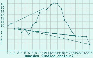 Courbe de l'humidex pour Aigle (Sw)