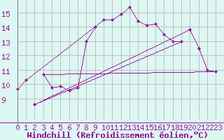 Courbe du refroidissement olien pour Dundrennan