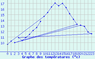 Courbe de tempratures pour Guetsch