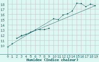 Courbe de l'humidex pour Geldern-Walbeck