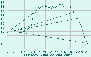 Courbe de l'humidex pour Shoream (UK)