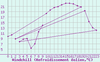 Courbe du refroidissement olien pour Rouvres-en-Wovre (55)