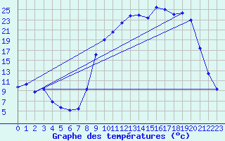 Courbe de tempratures pour Ristolas - La Monta (05)