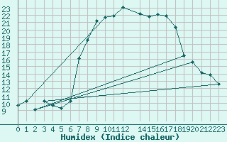 Courbe de l'humidex pour Vinars