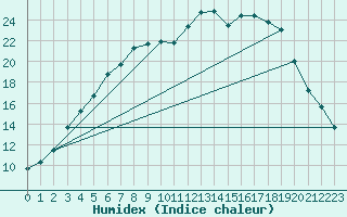 Courbe de l'humidex pour Abed