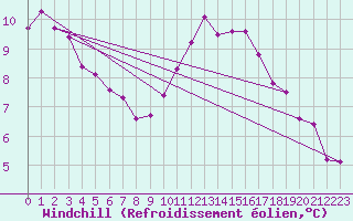 Courbe du refroidissement olien pour Shoeburyness