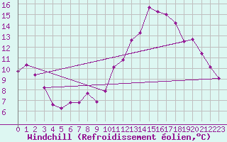 Courbe du refroidissement olien pour Dinard (35)