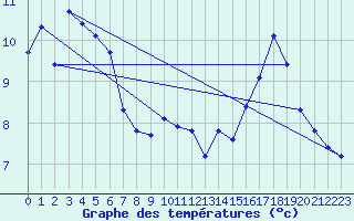 Courbe de tempratures pour Autrans (38)