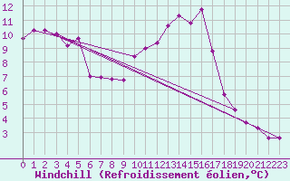 Courbe du refroidissement olien pour Sain-Bel (69)