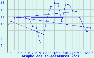 Courbe de tempratures pour Brigueuil (16)