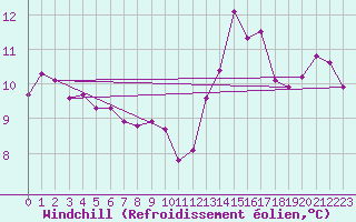 Courbe du refroidissement olien pour Roujan (34)