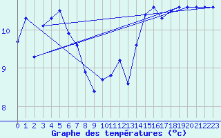 Courbe de tempratures pour Cap de la Hague (50)