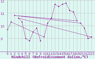 Courbe du refroidissement olien pour Chailles (41)
