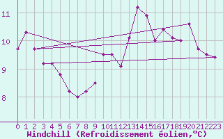 Courbe du refroidissement olien pour Toussus-le-Noble (78)