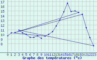 Courbe de tempratures pour Pertuis - Grand Cros (84)