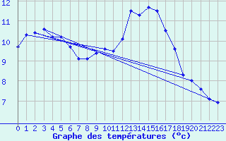 Courbe de tempratures pour Roissy (95)