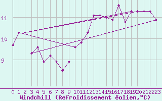 Courbe du refroidissement olien pour Saffr (44)