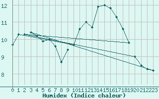 Courbe de l'humidex pour Ouessant (29)