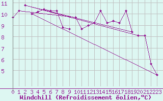 Courbe du refroidissement olien pour Sion (Sw)