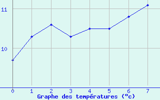 Courbe de tempratures pour Lorient (56)