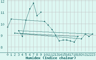 Courbe de l'humidex pour Korsnas Bredskaret