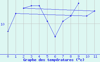 Courbe de tempratures pour Torsvag Fyr