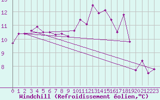 Courbe du refroidissement olien pour Magilligan