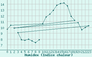 Courbe de l'humidex pour Verneuil (78)