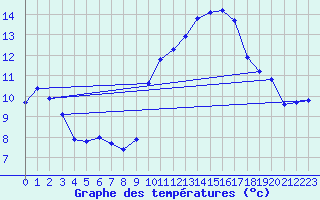 Courbe de tempratures pour Verneuil (78)