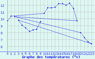 Courbe de tempratures pour Figari (2A)