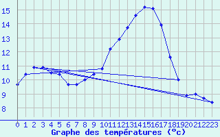 Courbe de tempratures pour Beaucroissant (38)