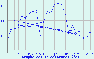 Courbe de tempratures pour Cardinham
