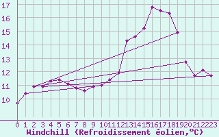 Courbe du refroidissement olien pour Chatelus-Malvaleix (23)