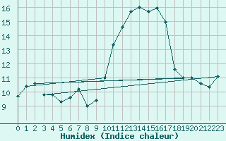 Courbe de l'humidex pour Bziers Cap d'Agde (34)