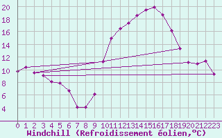 Courbe du refroidissement olien pour Montret (71)