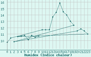 Courbe de l'humidex pour Montalbn